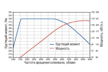 Увеличение крутящего момента прошивкой ЭБУ